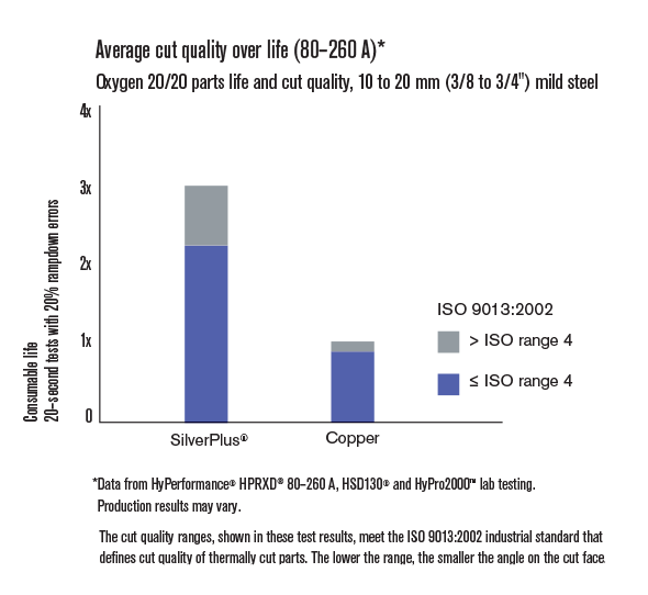 SilverPlus cut quality